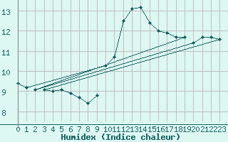 Courbe de l'humidex pour Gourdon (46)