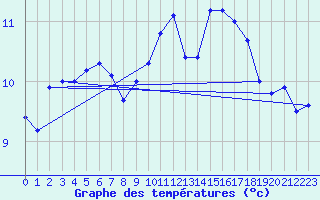 Courbe de tempratures pour Valognes (50)