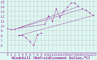 Courbe du refroidissement olien pour Bourges (18)