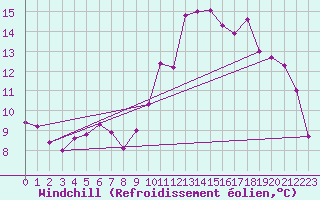 Courbe du refroidissement olien pour Trgueux (22)