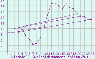 Courbe du refroidissement olien pour Gignac (34)