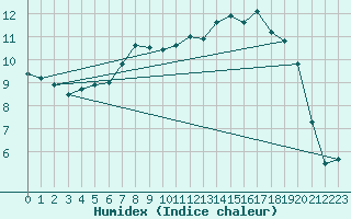 Courbe de l'humidex pour South Uist Range