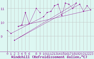 Courbe du refroidissement olien pour le bateau LF5B