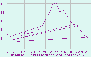 Courbe du refroidissement olien pour Lhospitalet (46)