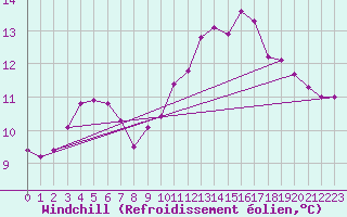 Courbe du refroidissement olien pour Ruffiac (47)