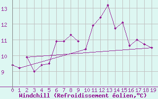Courbe du refroidissement olien pour Mumbles