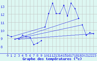 Courbe de tempratures pour Treize-Vents (85)