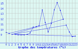 Courbe de tempratures pour Chapelle-en-Vercors (26)