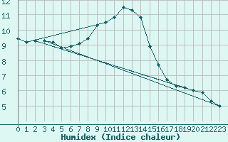 Courbe de l'humidex pour Rostock-Warnemuende