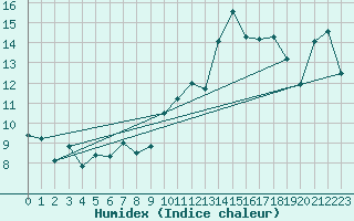 Courbe de l'humidex pour Clermont-l'Hrault (34)