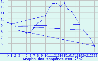 Courbe de tempratures pour Nideggen-Schmidt