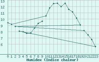 Courbe de l'humidex pour Nideggen-Schmidt