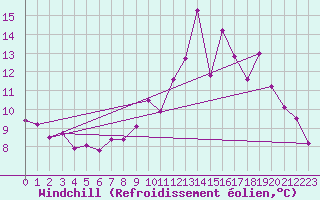 Courbe du refroidissement olien pour Saint-Quentin (02)