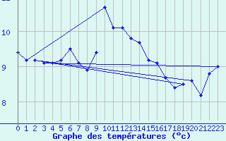 Courbe de tempratures pour Kvitsoy Nordbo