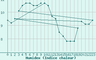 Courbe de l'humidex pour Haparanda A