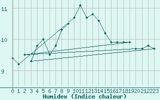 Courbe de l'humidex pour Isle Of Portland