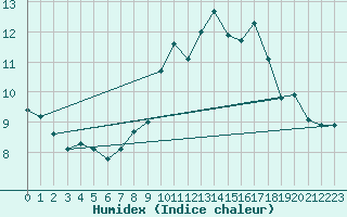 Courbe de l'humidex pour Essen