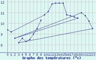 Courbe de tempratures pour Cabauw Tower