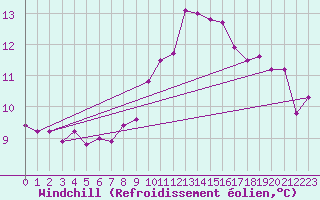 Courbe du refroidissement olien pour Pordic (22)