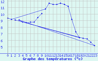 Courbe de tempratures pour Tribsees