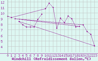 Courbe du refroidissement olien pour Koblenz Falckenstein