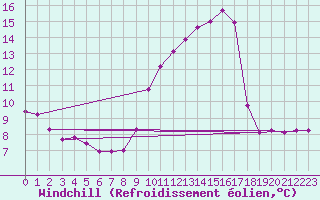 Courbe du refroidissement olien pour Grasque (13)