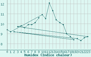 Courbe de l'humidex pour Drumalbin