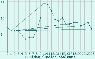 Courbe de l'humidex pour Dourbes (Be)