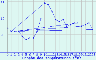 Courbe de tempratures pour Dourbes (Be)