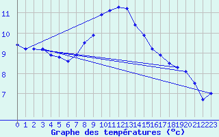 Courbe de tempratures pour Porqueres