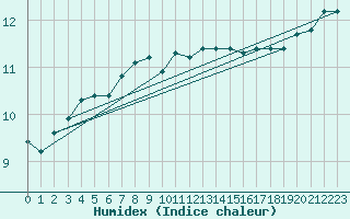 Courbe de l'humidex pour Boulogne (62)