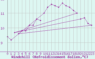 Courbe du refroidissement olien pour Cherbourg (50)