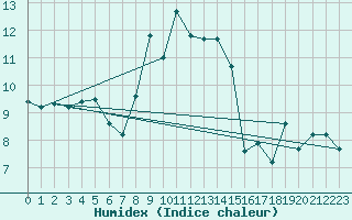 Courbe de l'humidex pour Horsens/Bygholm