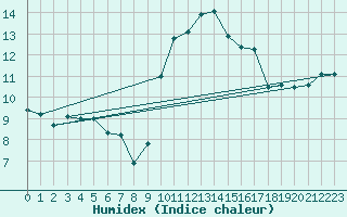 Courbe de l'humidex pour Leucate (11)