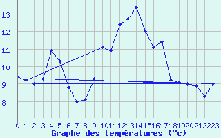 Courbe de tempratures pour Marignana (2A)