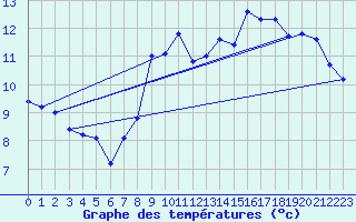 Courbe de tempratures pour Xonrupt-Longemer (88)