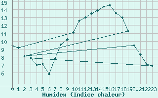 Courbe de l'humidex pour Middle Wallop