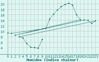 Courbe de l'humidex pour Mont-de-Marsan (40)