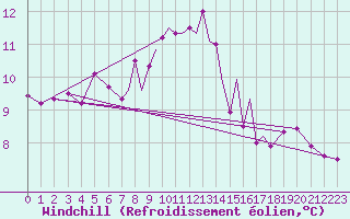 Courbe du refroidissement olien pour Scilly - Saint Mary