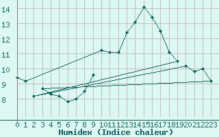 Courbe de l'humidex pour Lignerolles (03)