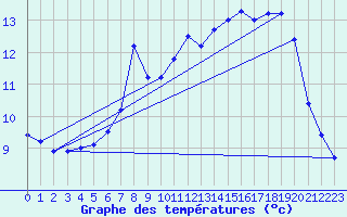 Courbe de tempratures pour Orkdal Thamshamm