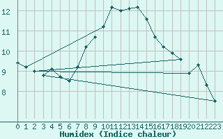 Courbe de l'humidex pour Twenthe (PB)