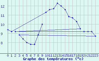 Courbe de tempratures pour Neuruppin