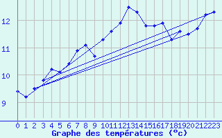 Courbe de tempratures pour Le Havre - Octeville (76)