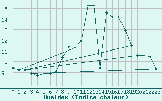 Courbe de l'humidex pour Villardeciervos