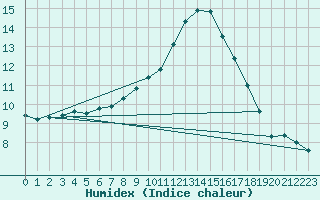 Courbe de l'humidex pour Bustince (64)