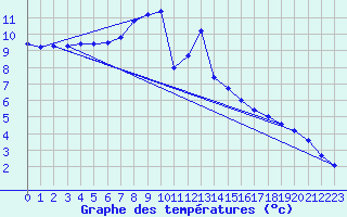 Courbe de tempratures pour Terespol