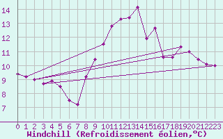 Courbe du refroidissement olien pour Bellengreville (14)
