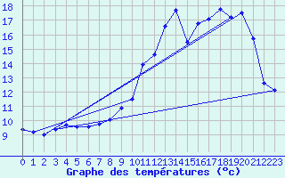 Courbe de tempratures pour Ouzouer (41)