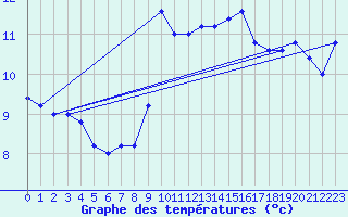 Courbe de tempratures pour Monte Scuro